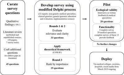 Development of an Evidence-Based, Theory-Informed National Survey of Physician Preparedness for Genomic Medicine and Preferences for Genomics Continuing Education